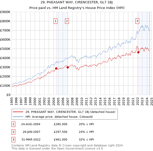 29, PHEASANT WAY, CIRENCESTER, GL7 1BJ: Price paid vs HM Land Registry's House Price Index