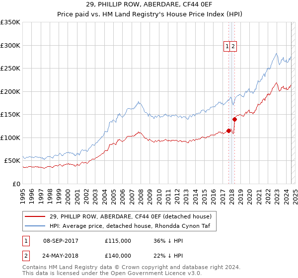 29, PHILLIP ROW, ABERDARE, CF44 0EF: Price paid vs HM Land Registry's House Price Index