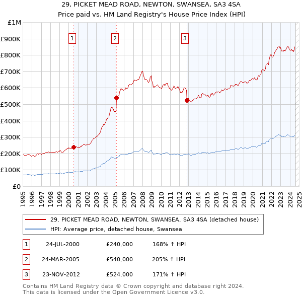 29, PICKET MEAD ROAD, NEWTON, SWANSEA, SA3 4SA: Price paid vs HM Land Registry's House Price Index