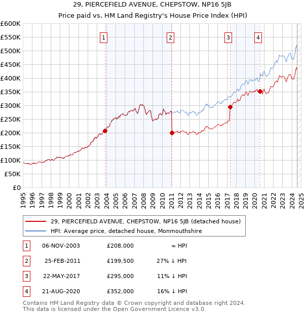 29, PIERCEFIELD AVENUE, CHEPSTOW, NP16 5JB: Price paid vs HM Land Registry's House Price Index