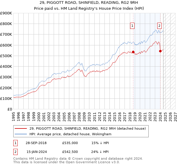 29, PIGGOTT ROAD, SHINFIELD, READING, RG2 9RH: Price paid vs HM Land Registry's House Price Index