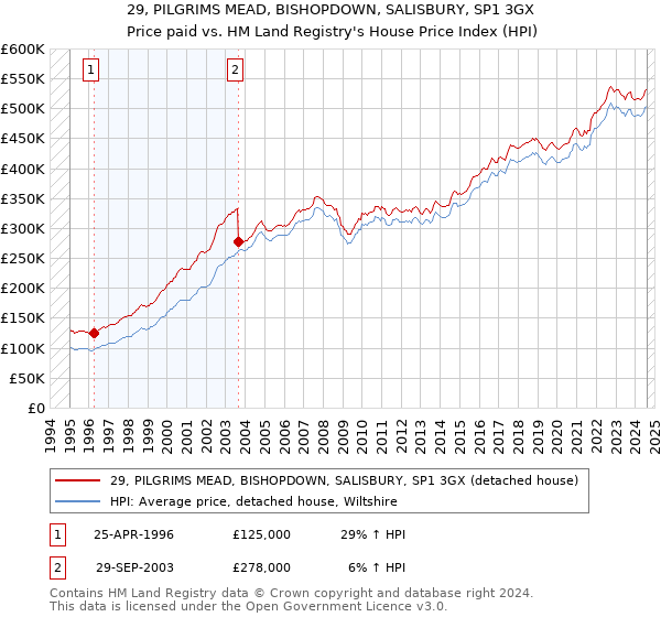 29, PILGRIMS MEAD, BISHOPDOWN, SALISBURY, SP1 3GX: Price paid vs HM Land Registry's House Price Index