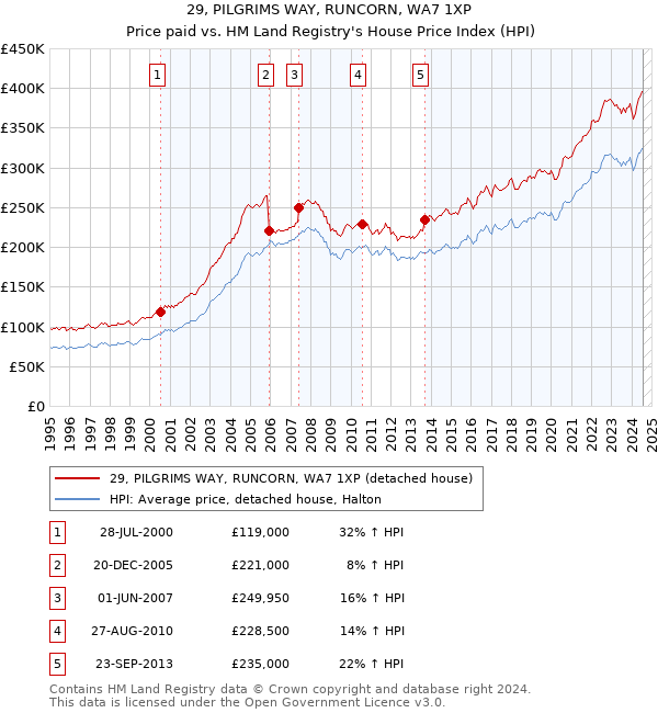 29, PILGRIMS WAY, RUNCORN, WA7 1XP: Price paid vs HM Land Registry's House Price Index