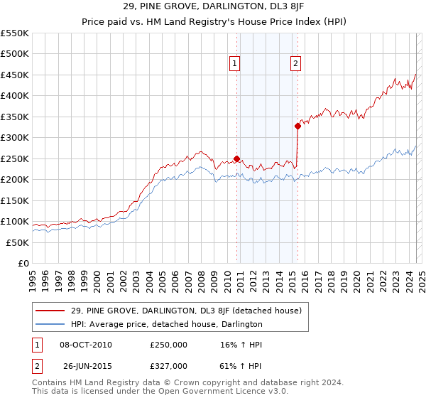 29, PINE GROVE, DARLINGTON, DL3 8JF: Price paid vs HM Land Registry's House Price Index