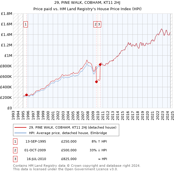 29, PINE WALK, COBHAM, KT11 2HJ: Price paid vs HM Land Registry's House Price Index