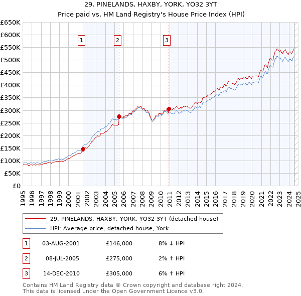 29, PINELANDS, HAXBY, YORK, YO32 3YT: Price paid vs HM Land Registry's House Price Index