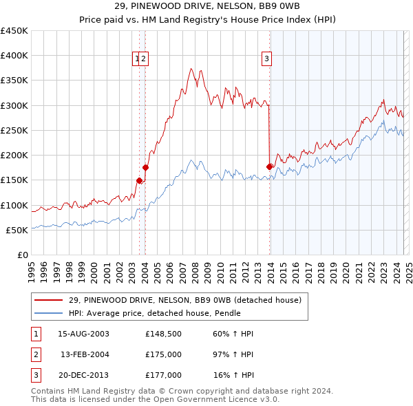 29, PINEWOOD DRIVE, NELSON, BB9 0WB: Price paid vs HM Land Registry's House Price Index