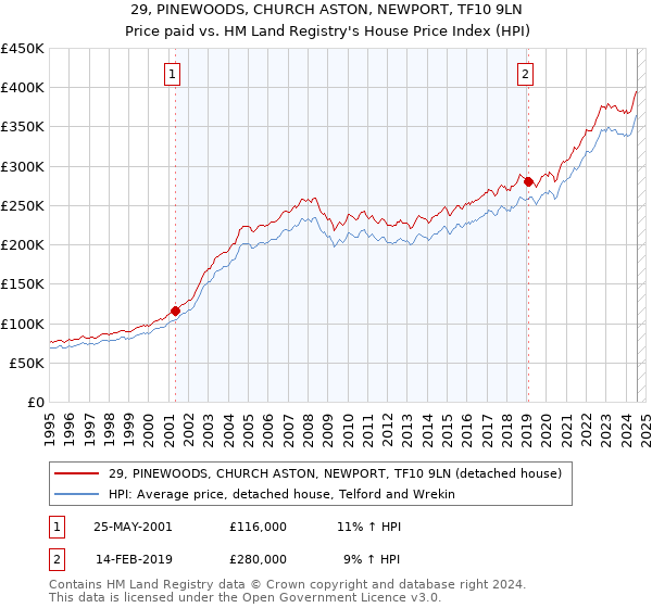 29, PINEWOODS, CHURCH ASTON, NEWPORT, TF10 9LN: Price paid vs HM Land Registry's House Price Index