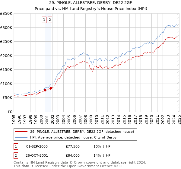 29, PINGLE, ALLESTREE, DERBY, DE22 2GF: Price paid vs HM Land Registry's House Price Index