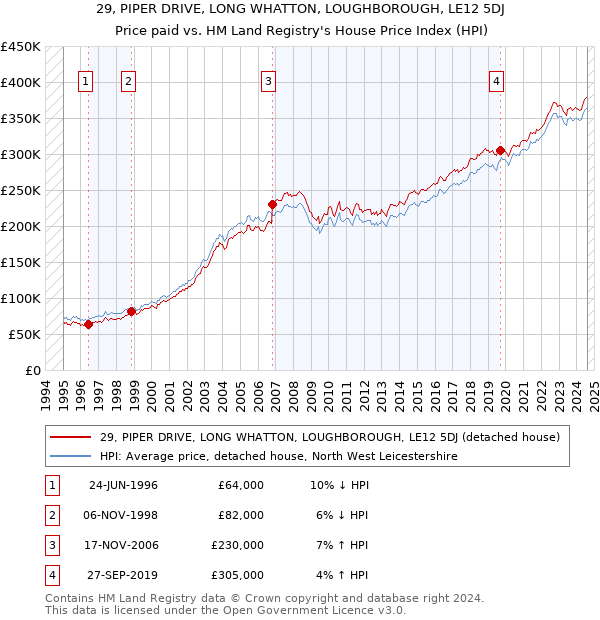 29, PIPER DRIVE, LONG WHATTON, LOUGHBOROUGH, LE12 5DJ: Price paid vs HM Land Registry's House Price Index