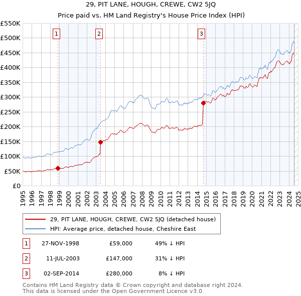 29, PIT LANE, HOUGH, CREWE, CW2 5JQ: Price paid vs HM Land Registry's House Price Index