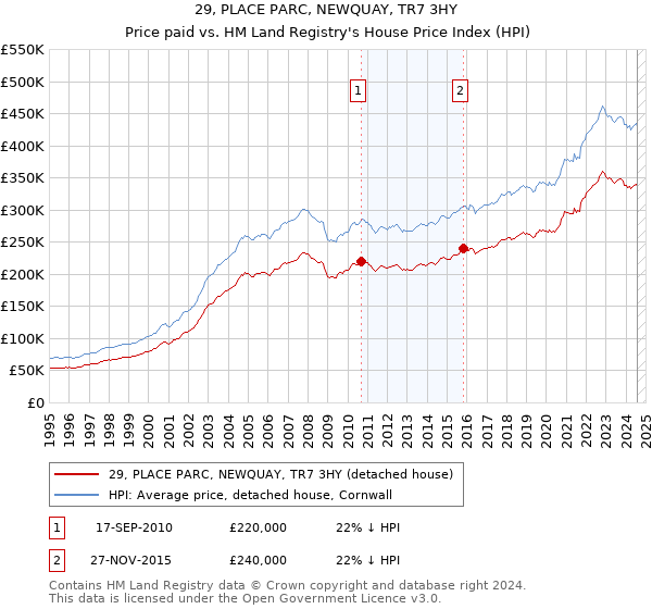 29, PLACE PARC, NEWQUAY, TR7 3HY: Price paid vs HM Land Registry's House Price Index