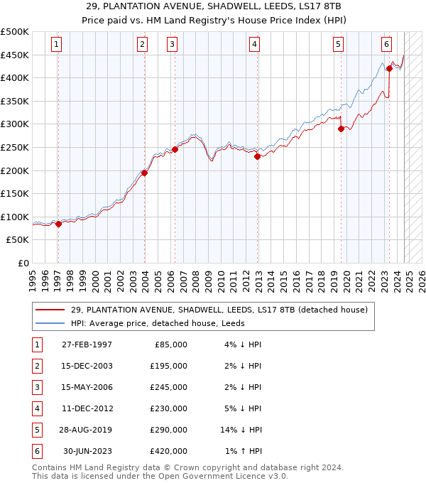 29, PLANTATION AVENUE, SHADWELL, LEEDS, LS17 8TB: Price paid vs HM Land Registry's House Price Index