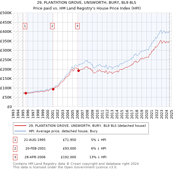 29, PLANTATION GROVE, UNSWORTH, BURY, BL9 8LS: Price paid vs HM Land Registry's House Price Index