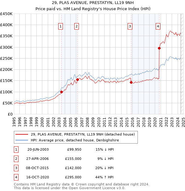 29, PLAS AVENUE, PRESTATYN, LL19 9NH: Price paid vs HM Land Registry's House Price Index