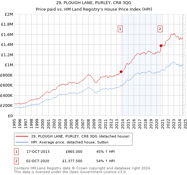 29, PLOUGH LANE, PURLEY, CR8 3QG: Price paid vs HM Land Registry's House Price Index