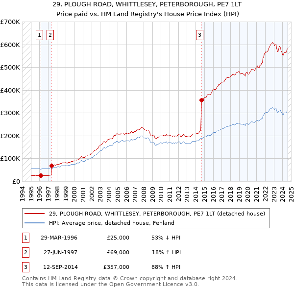 29, PLOUGH ROAD, WHITTLESEY, PETERBOROUGH, PE7 1LT: Price paid vs HM Land Registry's House Price Index