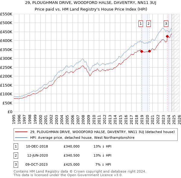 29, PLOUGHMAN DRIVE, WOODFORD HALSE, DAVENTRY, NN11 3UJ: Price paid vs HM Land Registry's House Price Index