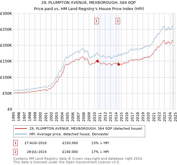 29, PLUMPTON AVENUE, MEXBOROUGH, S64 0QP: Price paid vs HM Land Registry's House Price Index