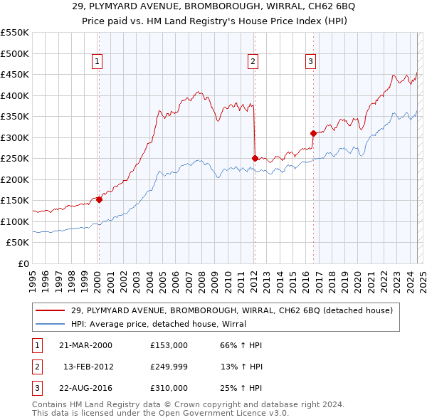 29, PLYMYARD AVENUE, BROMBOROUGH, WIRRAL, CH62 6BQ: Price paid vs HM Land Registry's House Price Index