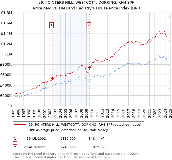 29, POINTERS HILL, WESTCOTT, DORKING, RH4 3PF: Price paid vs HM Land Registry's House Price Index