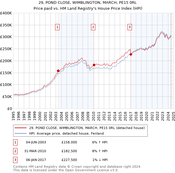 29, POND CLOSE, WIMBLINGTON, MARCH, PE15 0RL: Price paid vs HM Land Registry's House Price Index