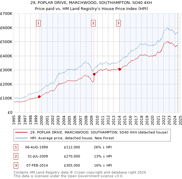 29, POPLAR DRIVE, MARCHWOOD, SOUTHAMPTON, SO40 4XH: Price paid vs HM Land Registry's House Price Index