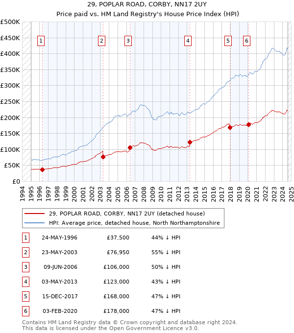 29, POPLAR ROAD, CORBY, NN17 2UY: Price paid vs HM Land Registry's House Price Index