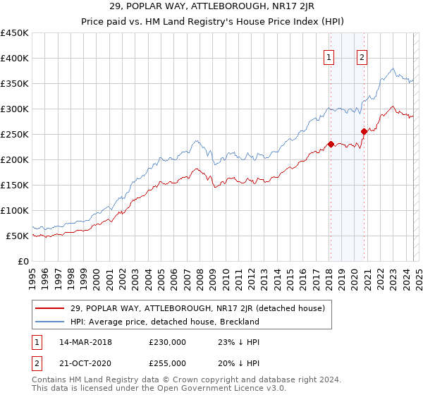 29, POPLAR WAY, ATTLEBOROUGH, NR17 2JR: Price paid vs HM Land Registry's House Price Index