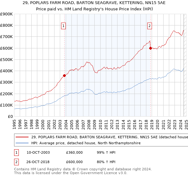 29, POPLARS FARM ROAD, BARTON SEAGRAVE, KETTERING, NN15 5AE: Price paid vs HM Land Registry's House Price Index