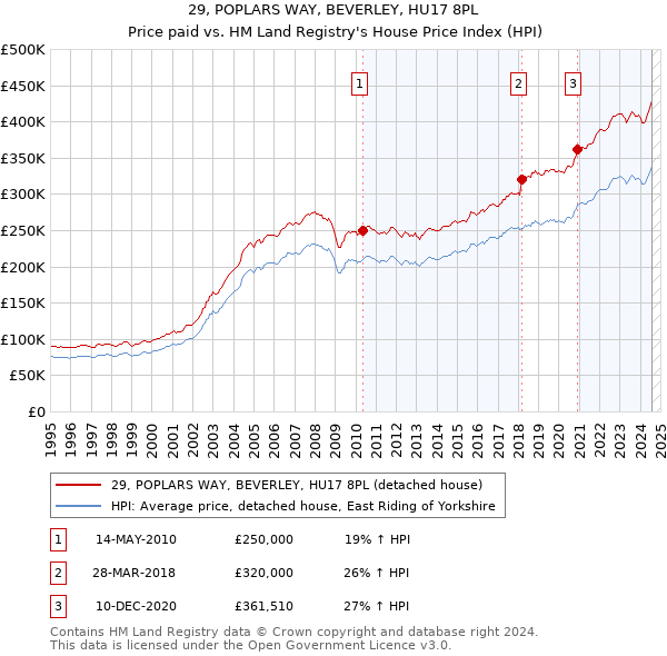 29, POPLARS WAY, BEVERLEY, HU17 8PL: Price paid vs HM Land Registry's House Price Index