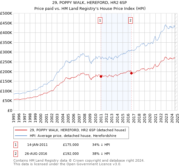 29, POPPY WALK, HEREFORD, HR2 6SP: Price paid vs HM Land Registry's House Price Index