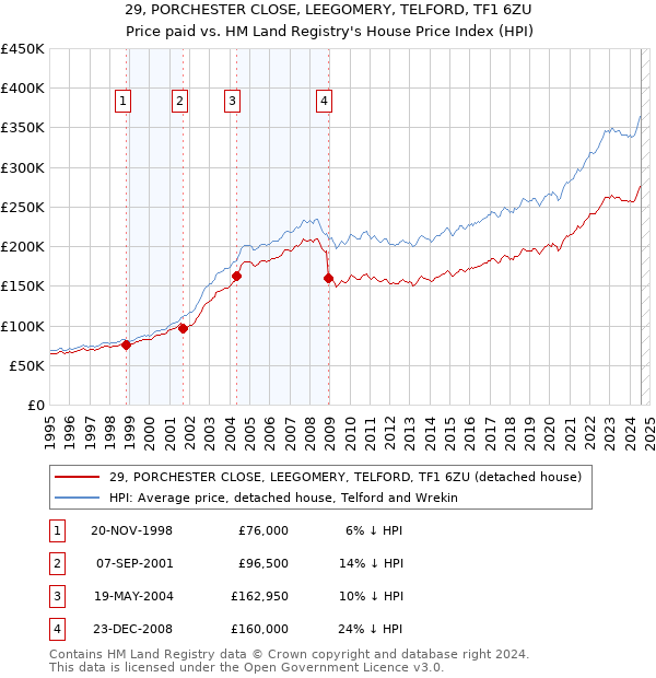 29, PORCHESTER CLOSE, LEEGOMERY, TELFORD, TF1 6ZU: Price paid vs HM Land Registry's House Price Index