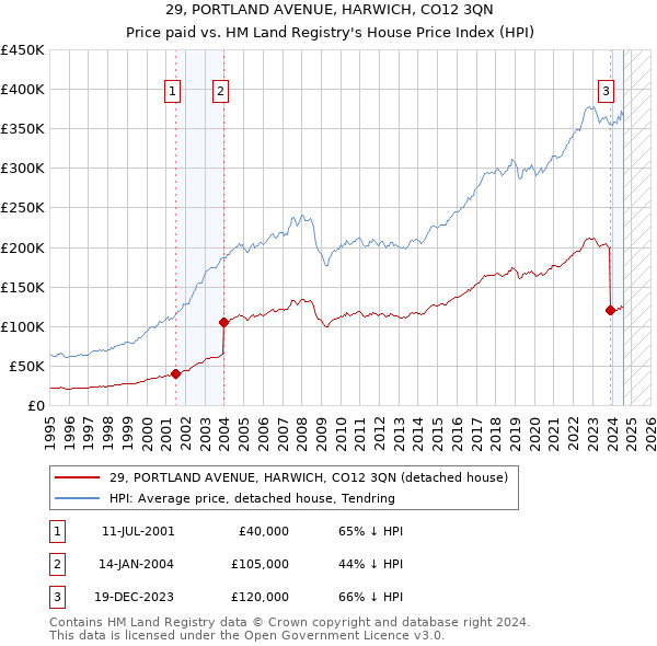 29, PORTLAND AVENUE, HARWICH, CO12 3QN: Price paid vs HM Land Registry's House Price Index