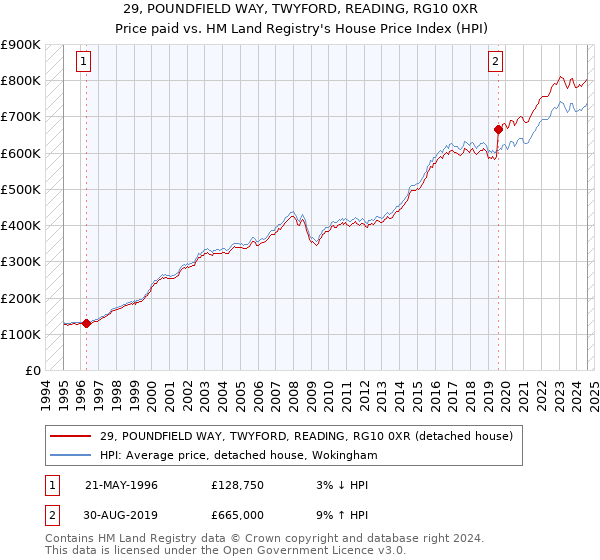 29, POUNDFIELD WAY, TWYFORD, READING, RG10 0XR: Price paid vs HM Land Registry's House Price Index