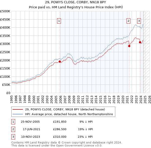 29, POWYS CLOSE, CORBY, NN18 8PY: Price paid vs HM Land Registry's House Price Index