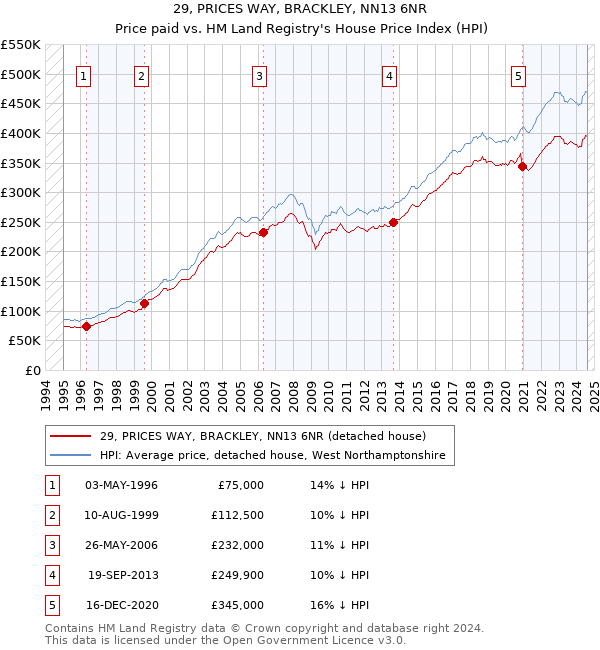 29, PRICES WAY, BRACKLEY, NN13 6NR: Price paid vs HM Land Registry's House Price Index