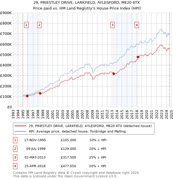 29, PRIESTLEY DRIVE, LARKFIELD, AYLESFORD, ME20 6TX: Price paid vs HM Land Registry's House Price Index