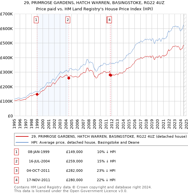 29, PRIMROSE GARDENS, HATCH WARREN, BASINGSTOKE, RG22 4UZ: Price paid vs HM Land Registry's House Price Index