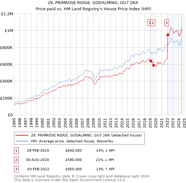 29, PRIMROSE RIDGE, GODALMING, GU7 2NX: Price paid vs HM Land Registry's House Price Index