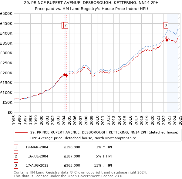 29, PRINCE RUPERT AVENUE, DESBOROUGH, KETTERING, NN14 2PH: Price paid vs HM Land Registry's House Price Index