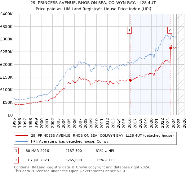 29, PRINCESS AVENUE, RHOS ON SEA, COLWYN BAY, LL28 4UT: Price paid vs HM Land Registry's House Price Index