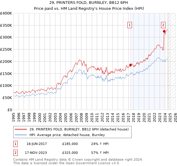 29, PRINTERS FOLD, BURNLEY, BB12 6PH: Price paid vs HM Land Registry's House Price Index