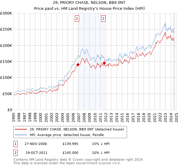 29, PRIORY CHASE, NELSON, BB9 0NT: Price paid vs HM Land Registry's House Price Index