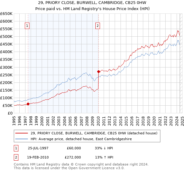 29, PRIORY CLOSE, BURWELL, CAMBRIDGE, CB25 0HW: Price paid vs HM Land Registry's House Price Index