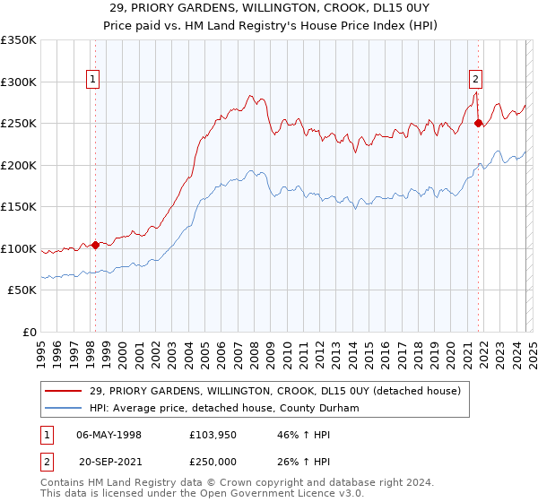 29, PRIORY GARDENS, WILLINGTON, CROOK, DL15 0UY: Price paid vs HM Land Registry's House Price Index