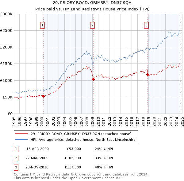 29, PRIORY ROAD, GRIMSBY, DN37 9QH: Price paid vs HM Land Registry's House Price Index