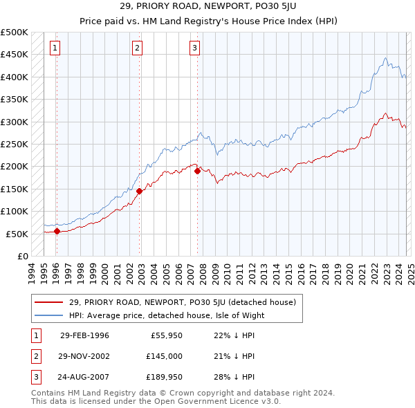 29, PRIORY ROAD, NEWPORT, PO30 5JU: Price paid vs HM Land Registry's House Price Index