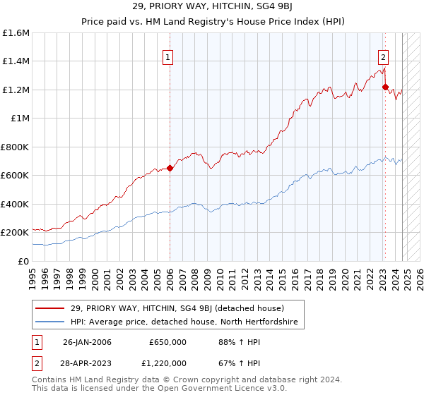 29, PRIORY WAY, HITCHIN, SG4 9BJ: Price paid vs HM Land Registry's House Price Index