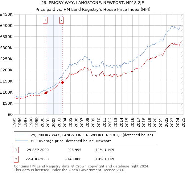 29, PRIORY WAY, LANGSTONE, NEWPORT, NP18 2JE: Price paid vs HM Land Registry's House Price Index